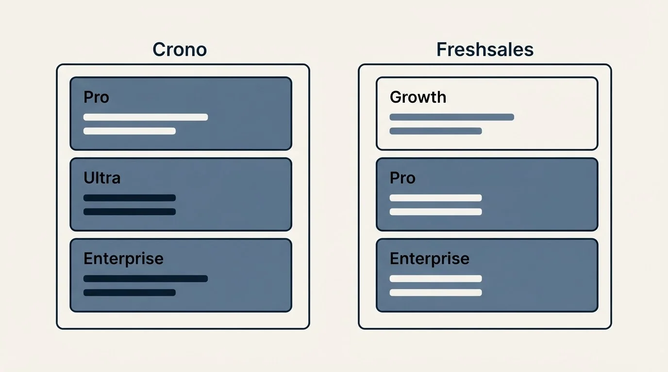 Pricing panels: Pricing Comparison (Crono, Freshsales, Pro, Growth)