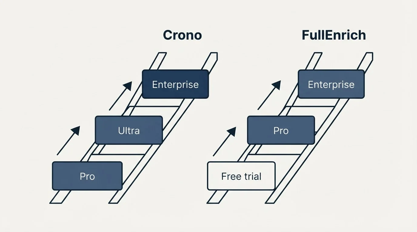 Pricing ladder: Pricing Comparison (Crono, FullEnrich, Pro, Free trial)