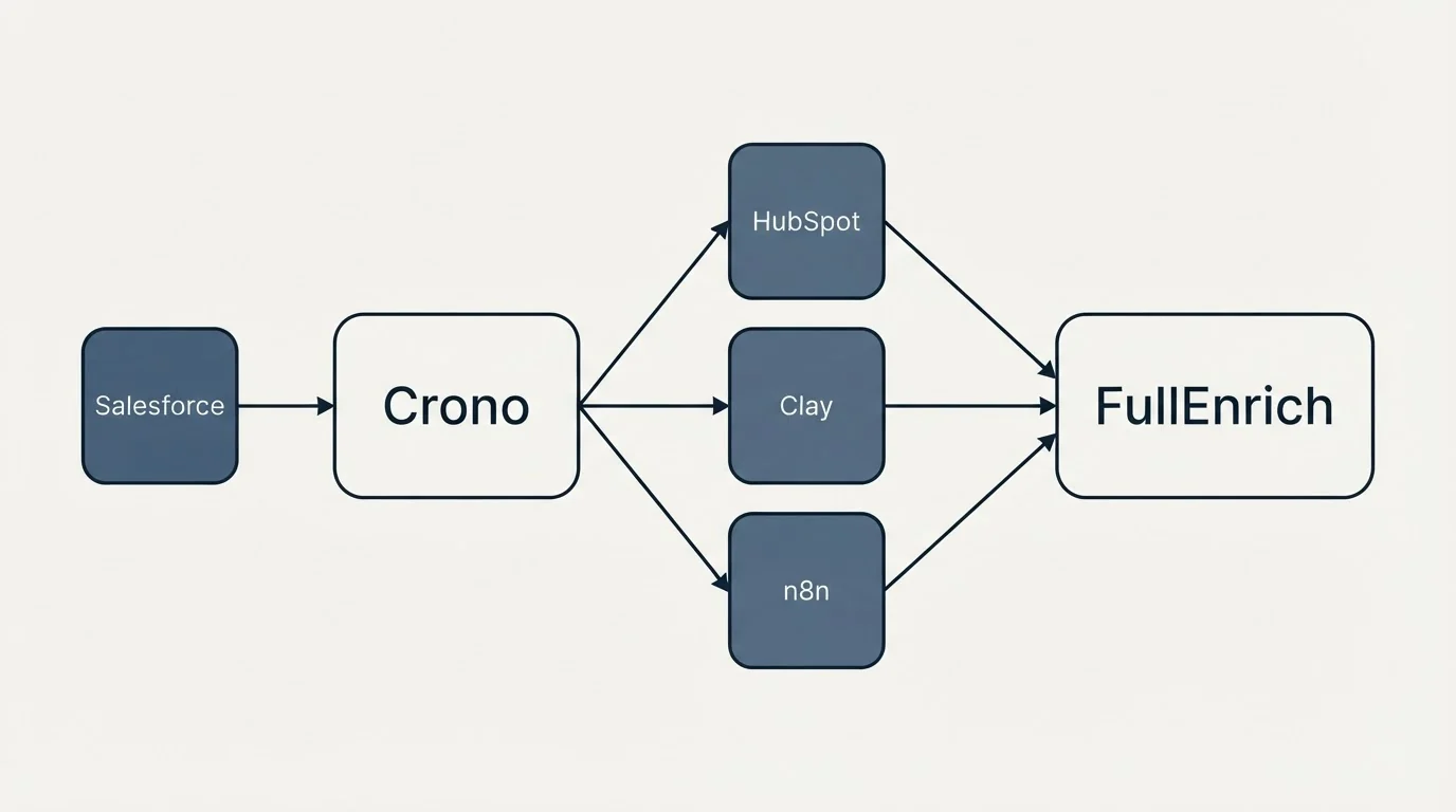 Integration schematic: Integration Ecosystem (Crono, FullEnrich, HubSpot, Clay)