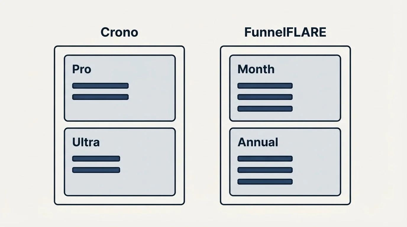 Pricing panels: Pricing Comparison (Crono, FunnelFLARE, Pro, Month)
