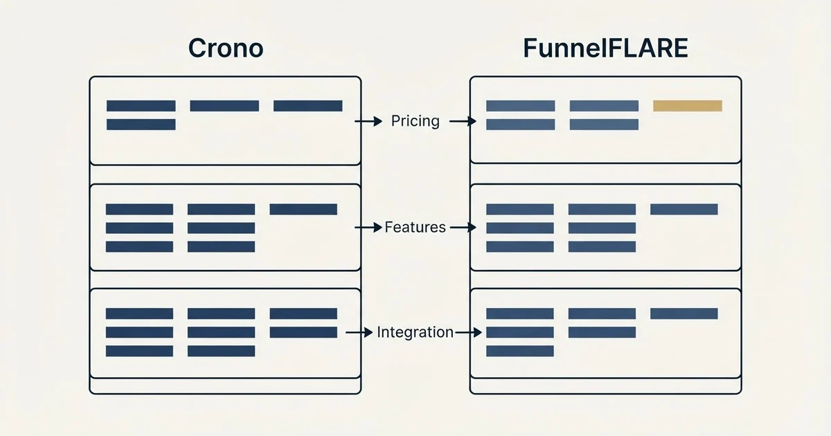 Comparison panel: Crono vs FunnelFLARE (Pricing, Features, Integration)