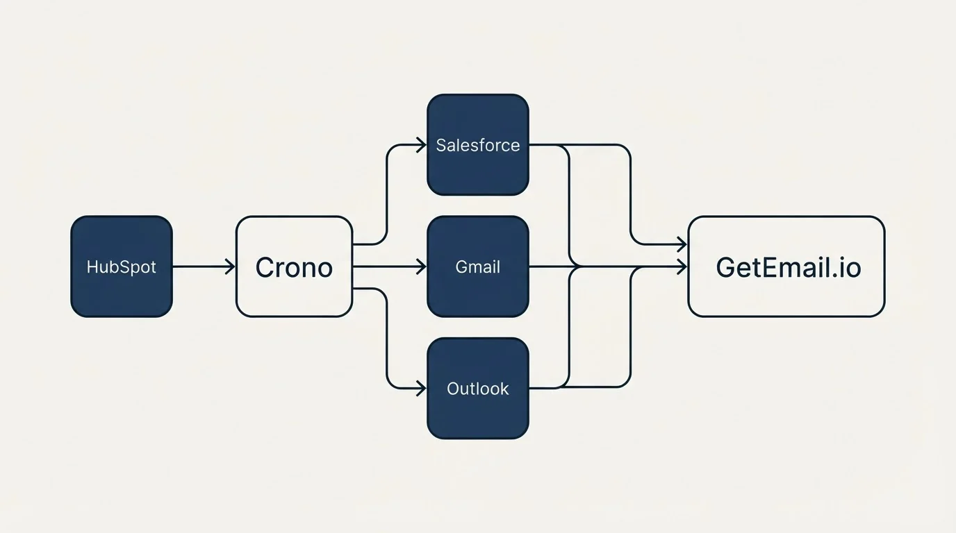 Integration schematic: Integration Ecosystem (Crono, GetEmail.io, Salesforce, Gmail)