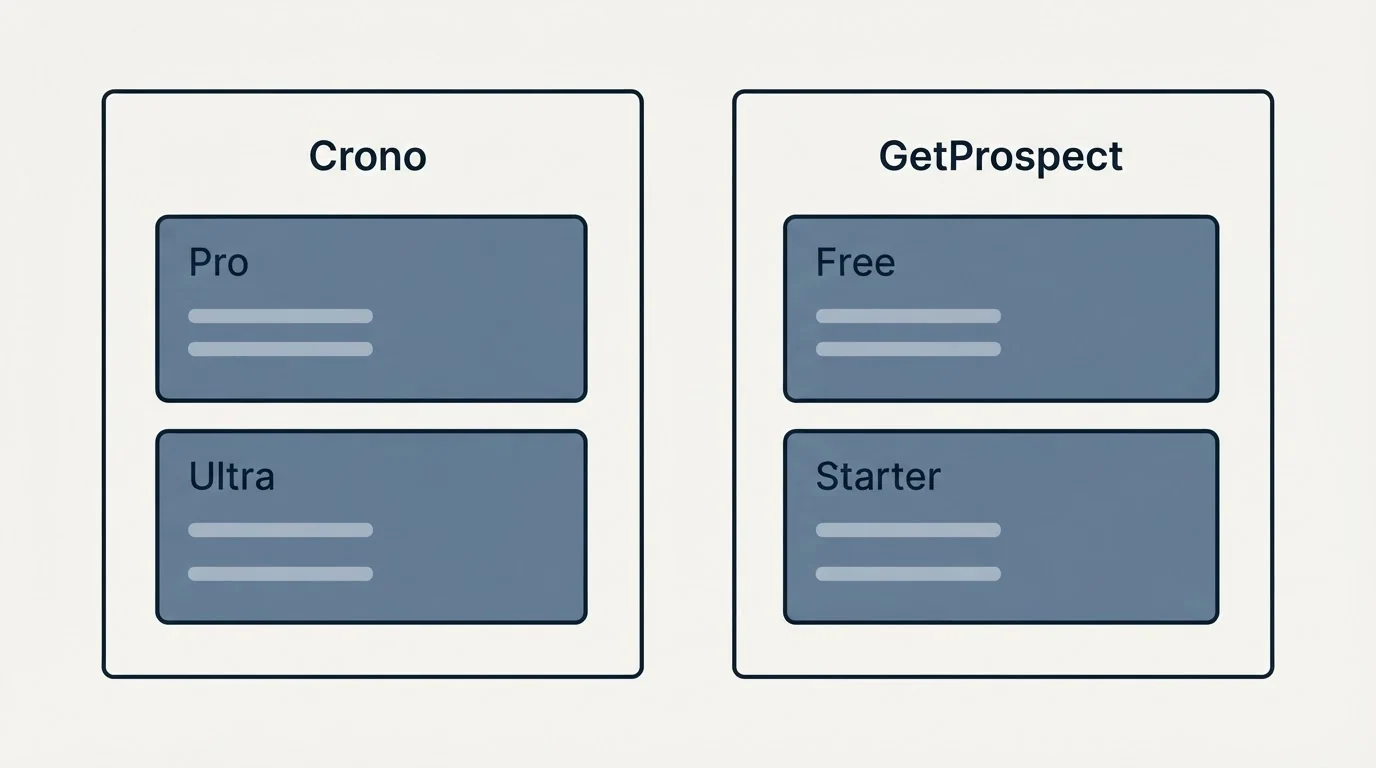 Pricing panels: Pricing Comparison (Crono, GetProspect, Pro, Free)