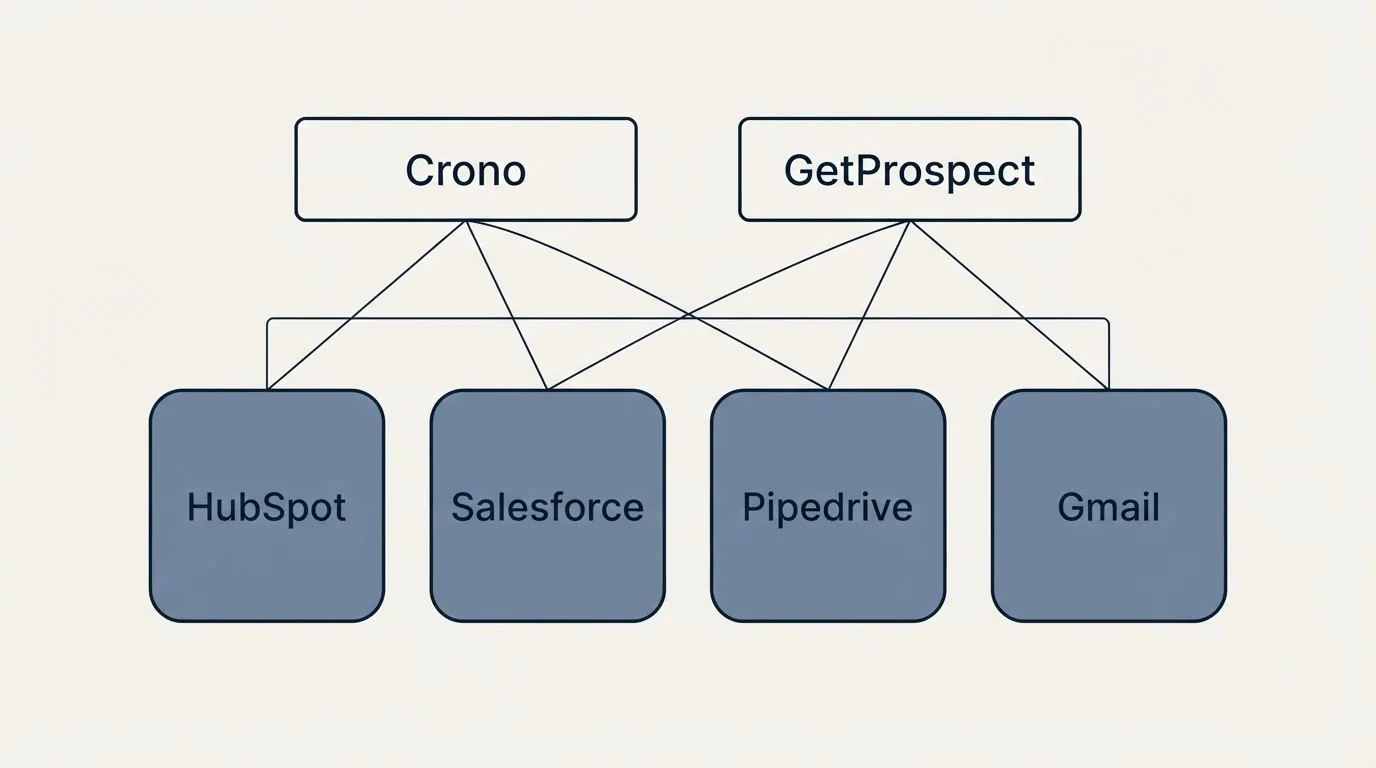 Integration grid: Integration Ecosystem (Crono, GetProspect, HubSpot, Salesforce)