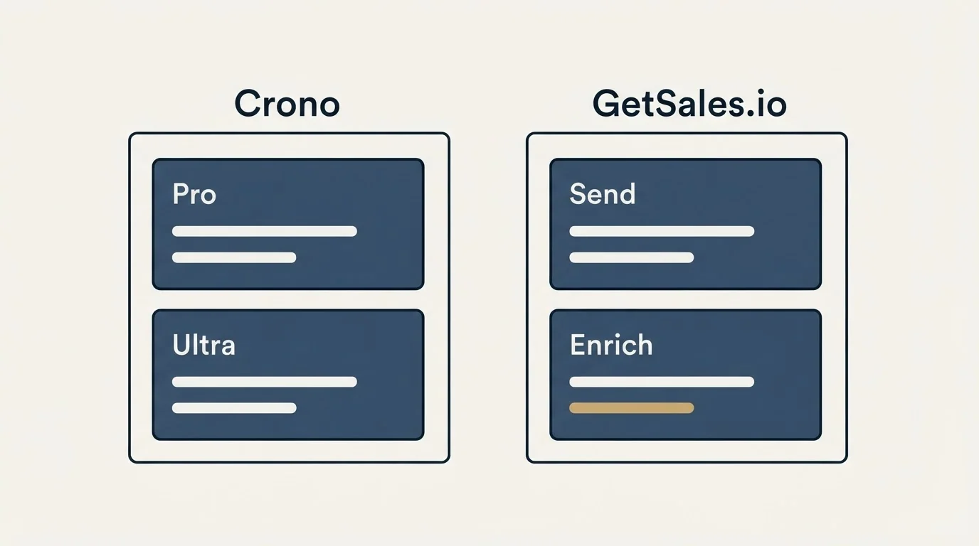 Pricing panels: Pricing Comparison (Crono, GetSales.io, Pro, Send)