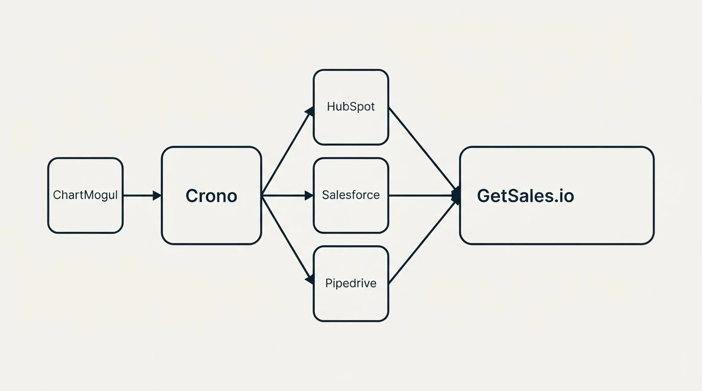 Integration schematic: Integration Ecosystem (Crono, GetSales.io, HubSpot, Salesforce)