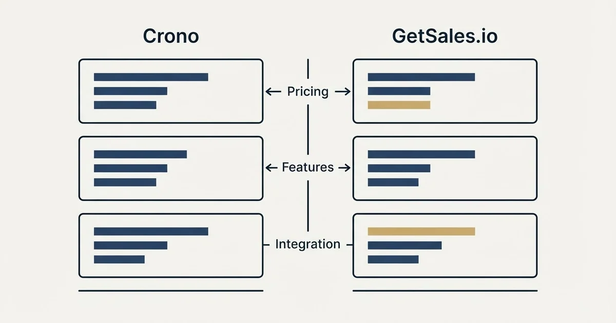 Comparison panel: Crono vs GetSales.io (Pricing, Features, Integration)