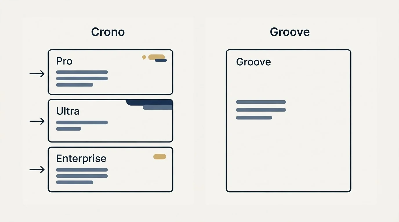 Pricing panels: Pricing Comparison (Crono, Groove, Pro, Ultra)