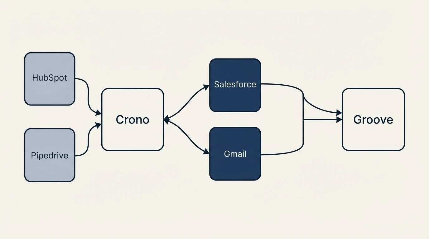Integration schematic: Integration Ecosystem (Crono, Groove, Salesforce, Gmail)