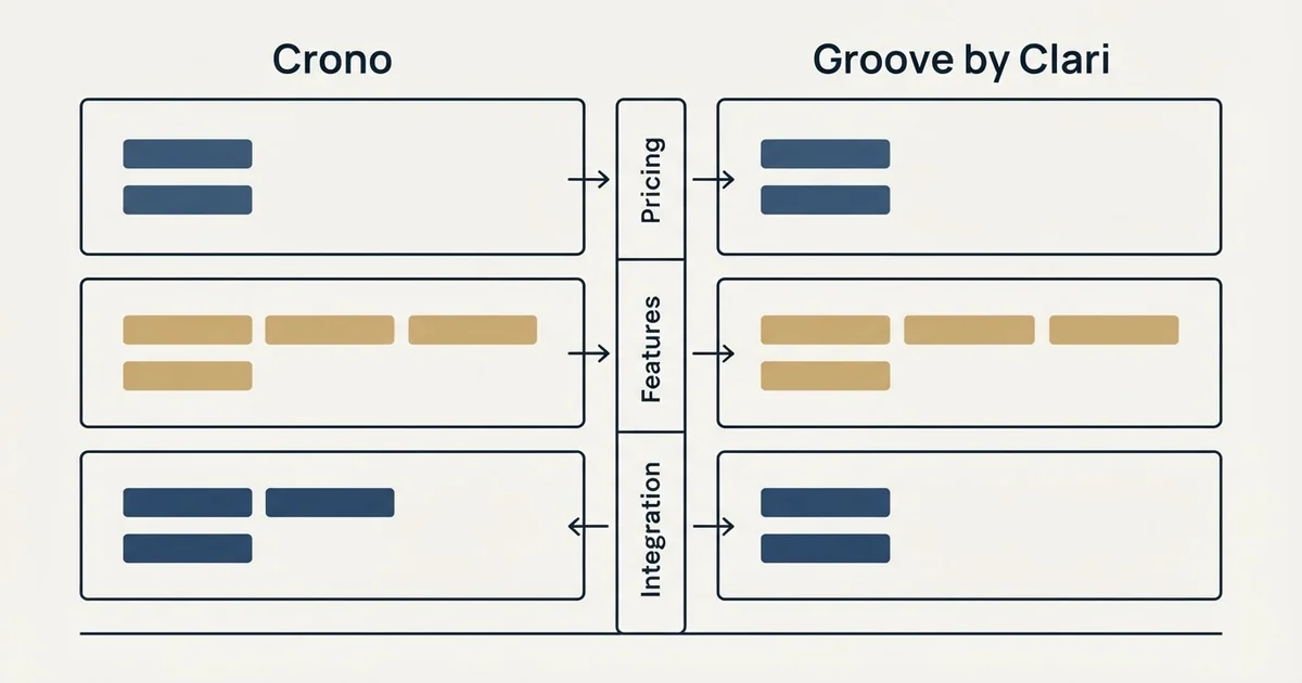 Comparison panel: Crono vs Groove by Clari (Pricing, Features, Integration)