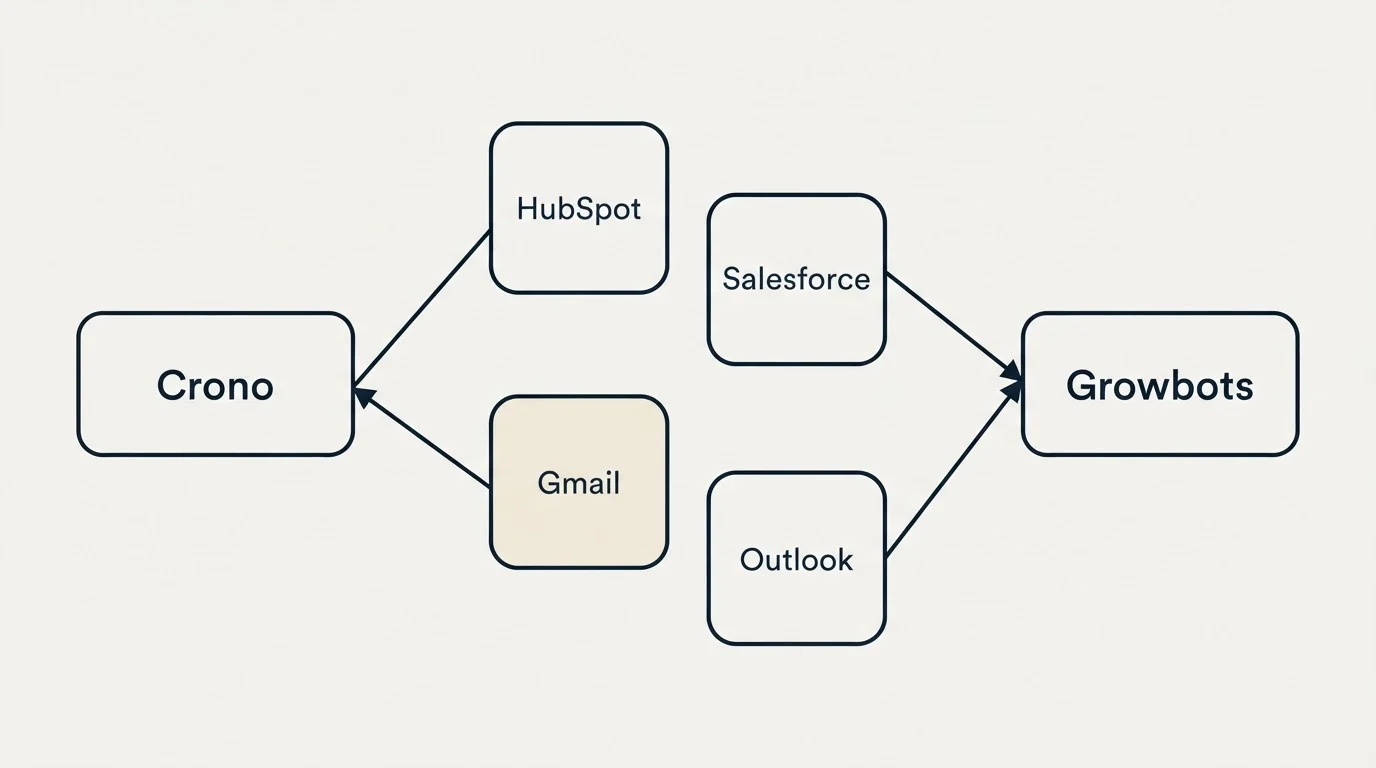 Integration schematic: Integration Ecosystem (Crono, Growbots, HubSpot, Salesforce)