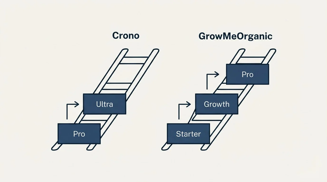 Pricing ladder: Pricing Comparison (Crono, GrowMeOrganic, Pro, Starter)
