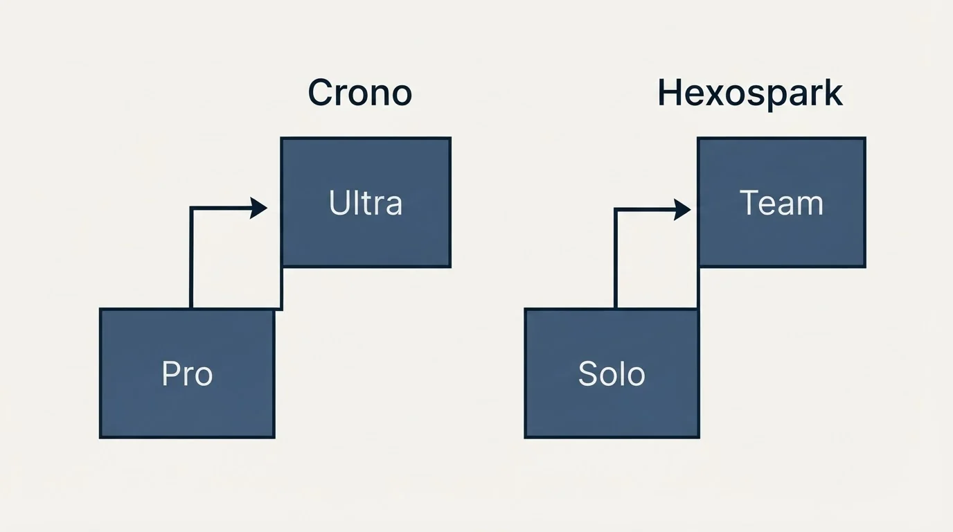 Pricing ladder: Pricing Comparison (Crono, Hexospark, Pro, Solo)