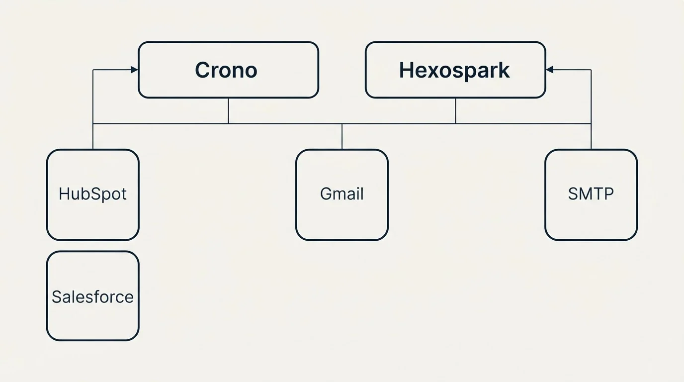Integration grid: Integration Ecosystem (Crono, Hexospark, Gmail, HubSpot)
