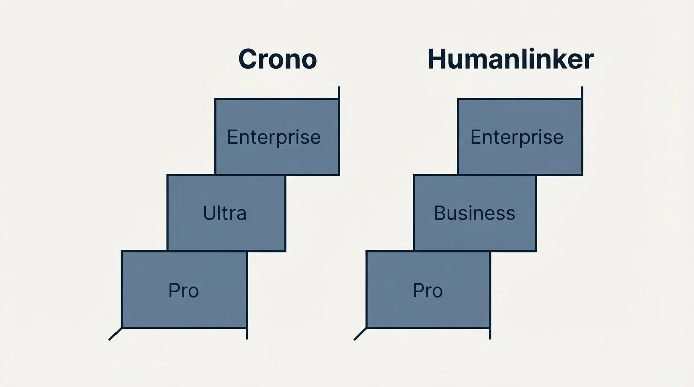 Pricing ladder: Pricing Comparison (Crono, Humanlinker, Pro, Ultra)