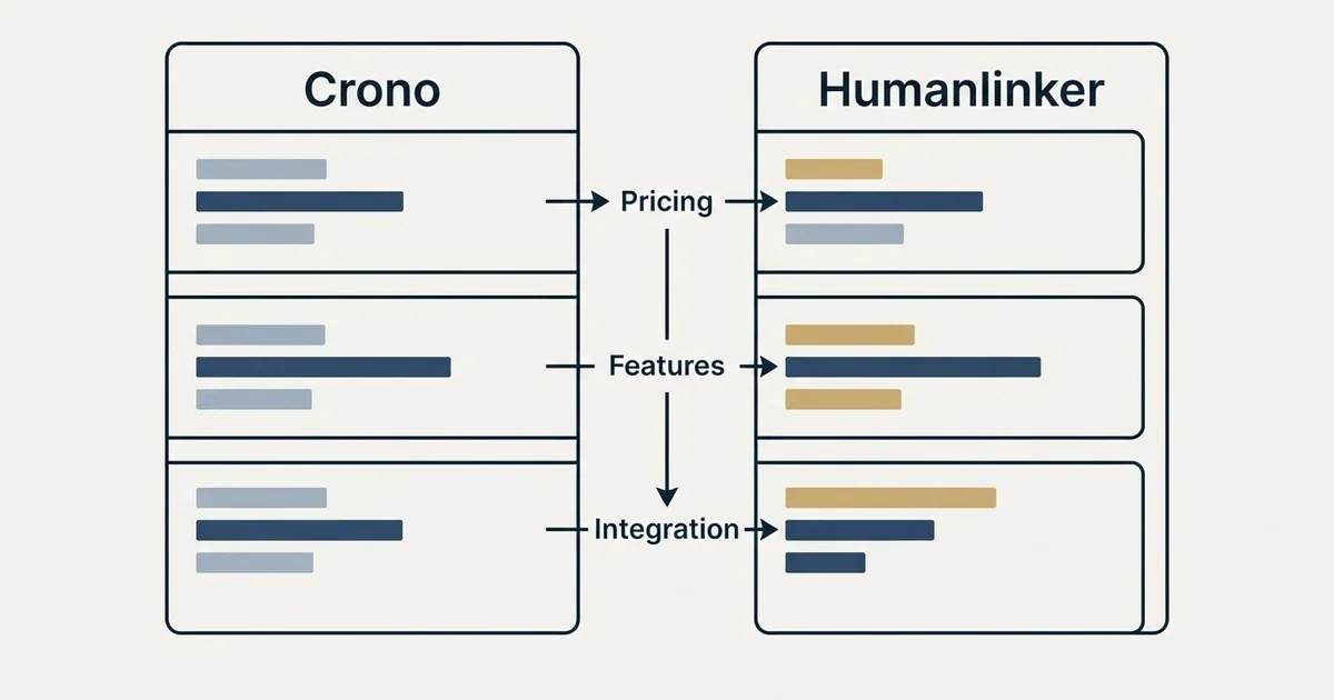 Comparison panel: Crono vs Humanlinker (Pricing, Features, Integration)