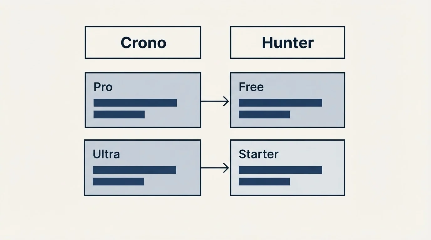 Pricing table: Pricing Comparison (Crono, Hunter, Pro, Free)