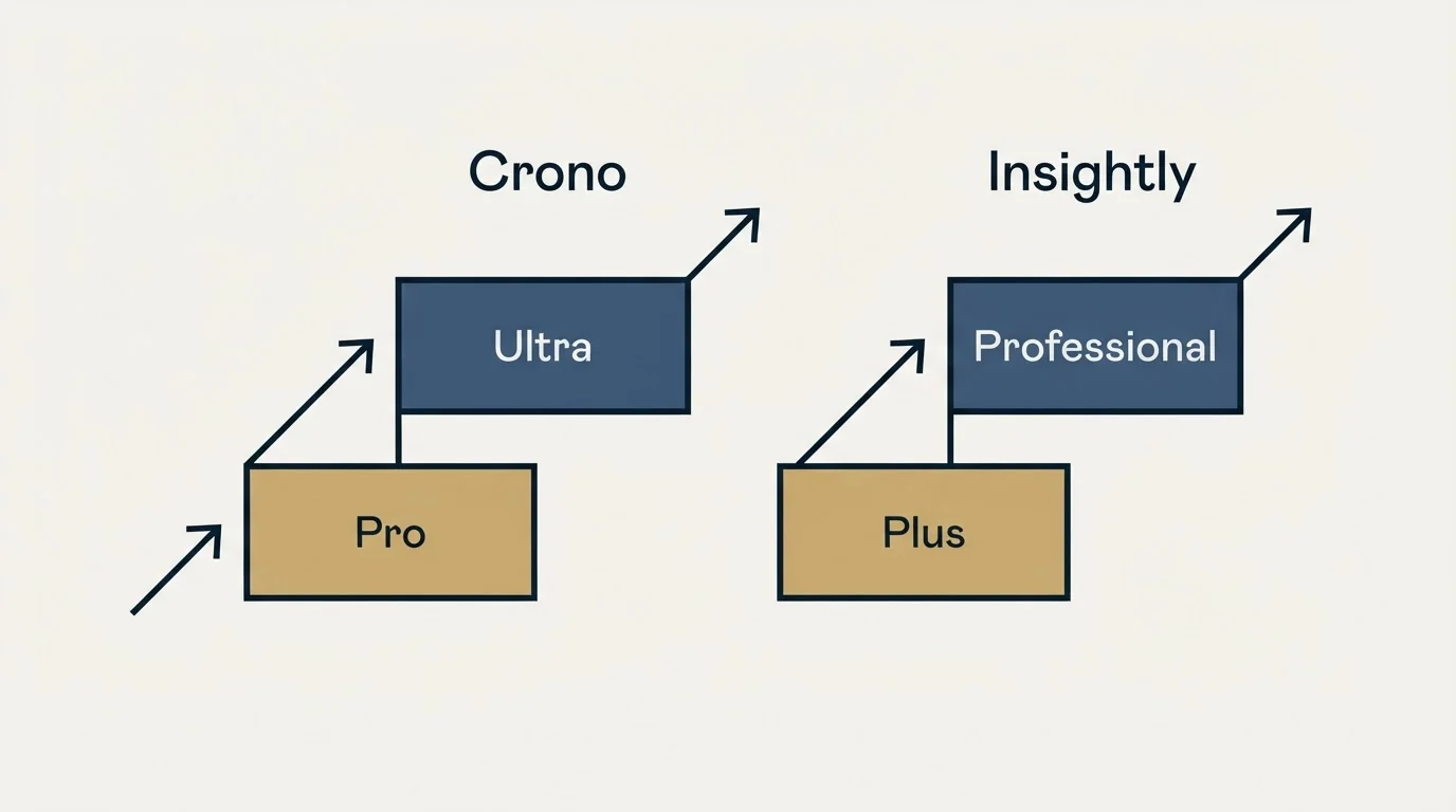 Pricing ladder: Pricing Comparison (Crono, Insightly, Pro, Plus)