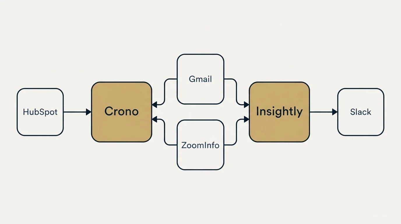 Integration schematic: Integration Ecosystem (Crono, Insightly, Gmail, ZoomInfo)
