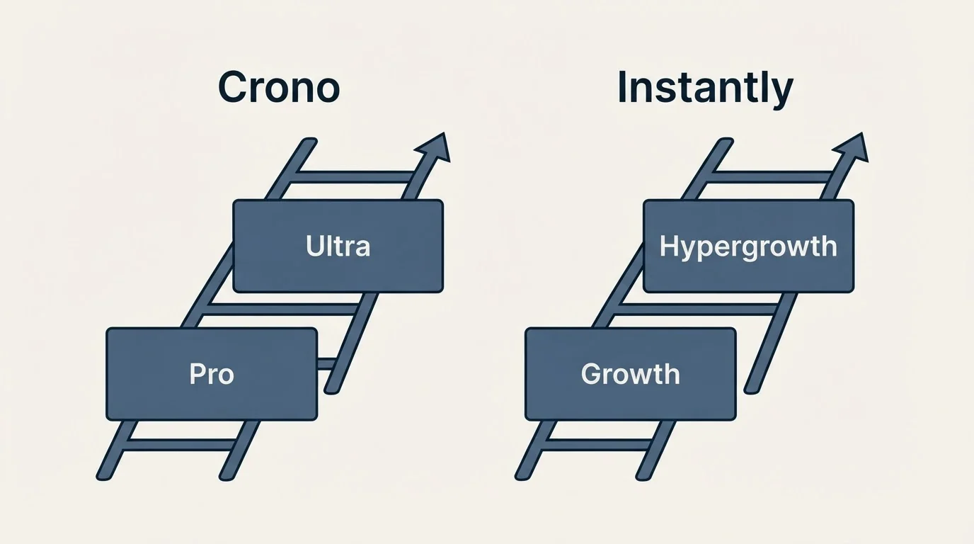 Pricing ladder: Pricing Comparison (Crono, Instantly, Pro, Growth)