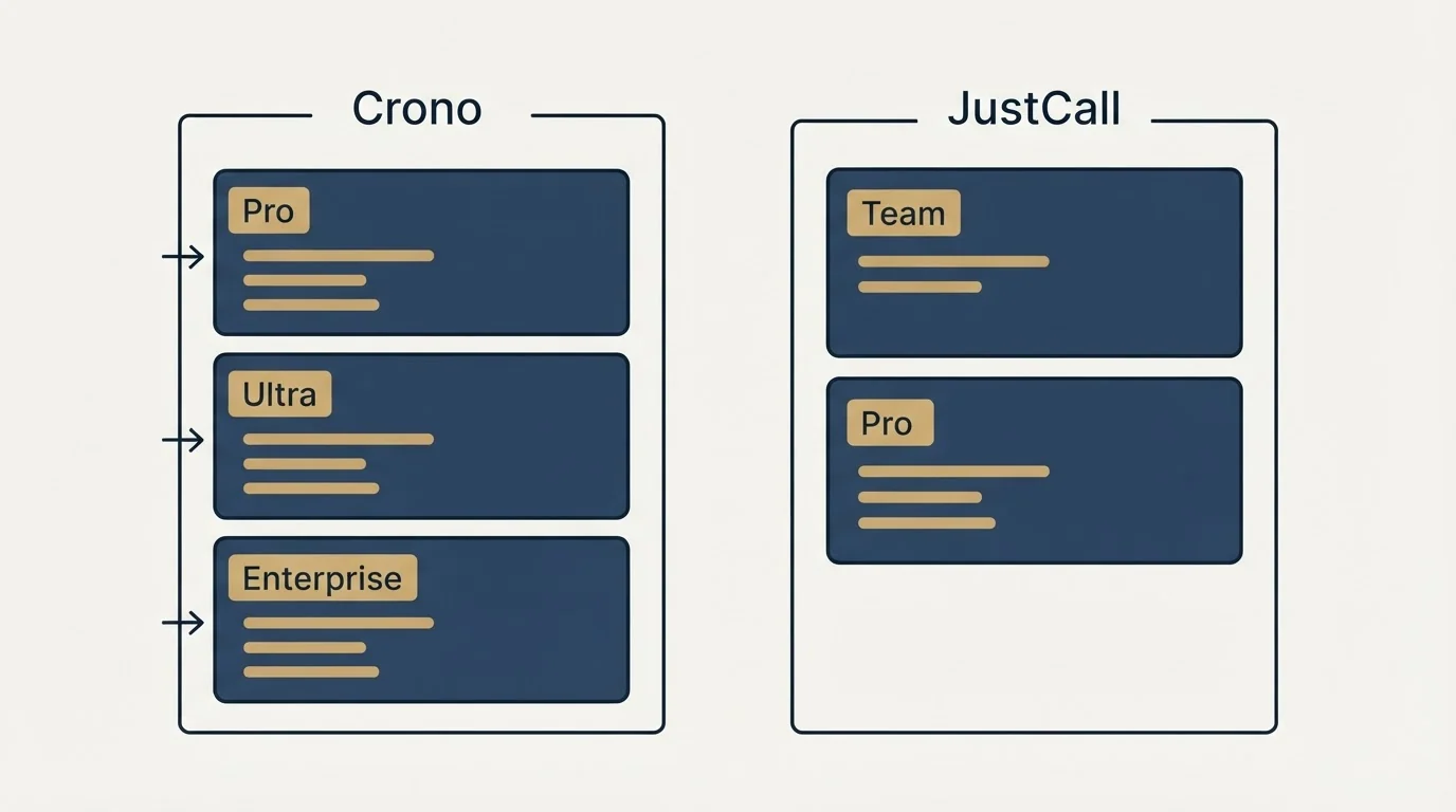 Pricing panels: Pricing Comparison (Crono, JustCall, Pro, Team)