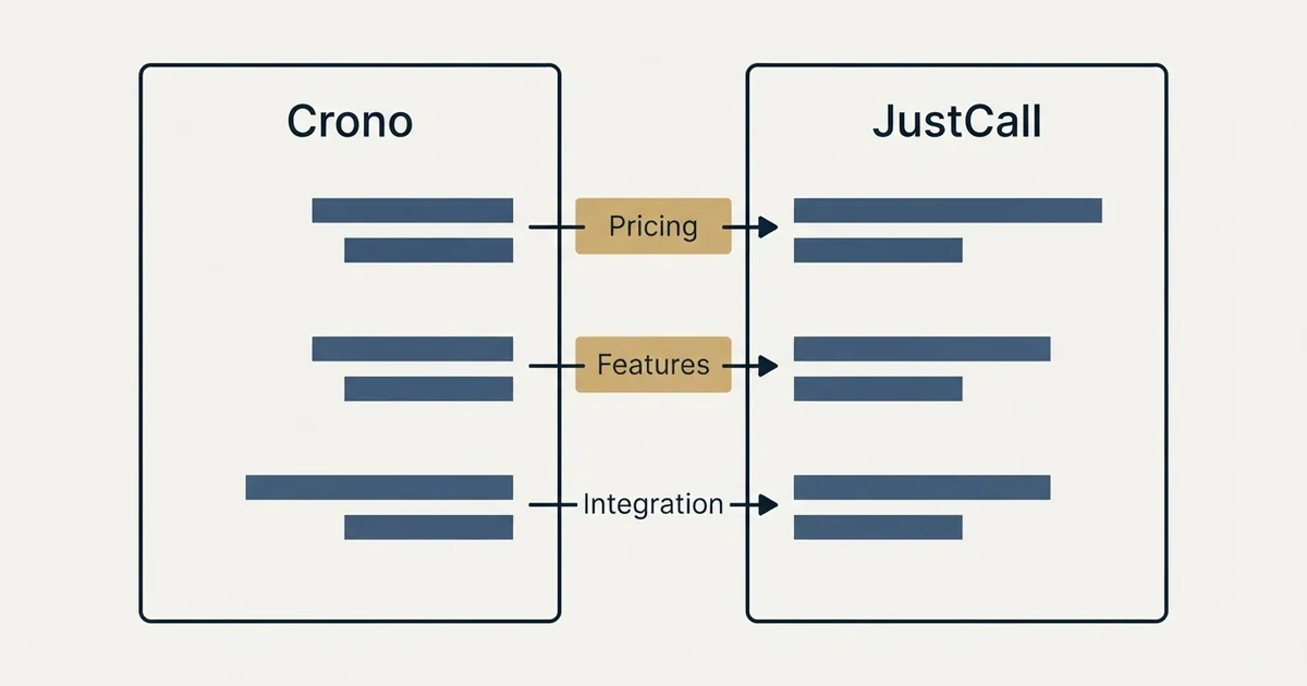 Comparison panel: Crono vs JustCall (Pricing, Features, Integration)