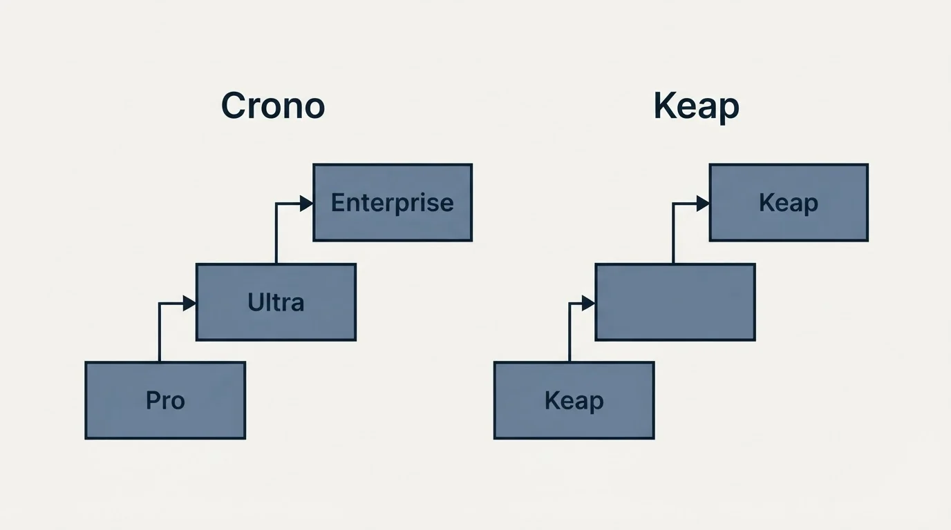 Pricing ladder: Pricing Comparison (Crono, Keap, Pro, Ultra)