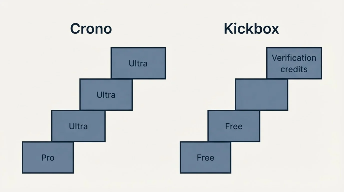 Pricing ladder: Pricing Comparison (Crono, Kickbox, Pro, Free)