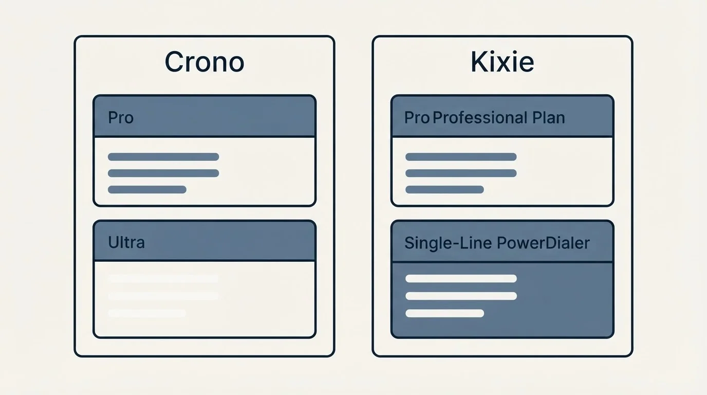 Pricing panels: Pricing Comparison (Crono, Kixie, Pro, Professional Plan)