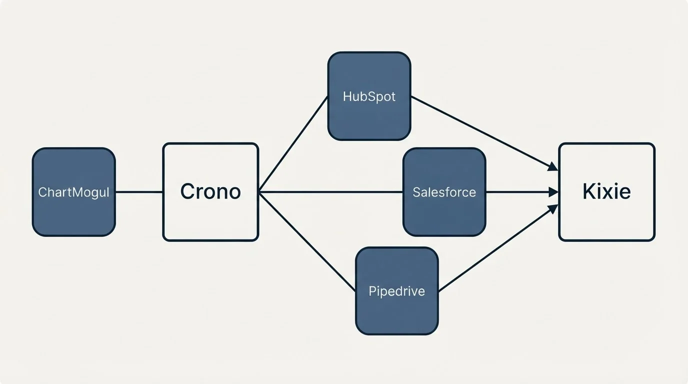 Integration schematic: Integration Ecosystem (Crono, Kixie, HubSpot, Salesforce)