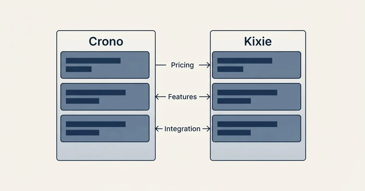 Comparison panel: Crono vs Kixie (Pricing, Features, Integration)