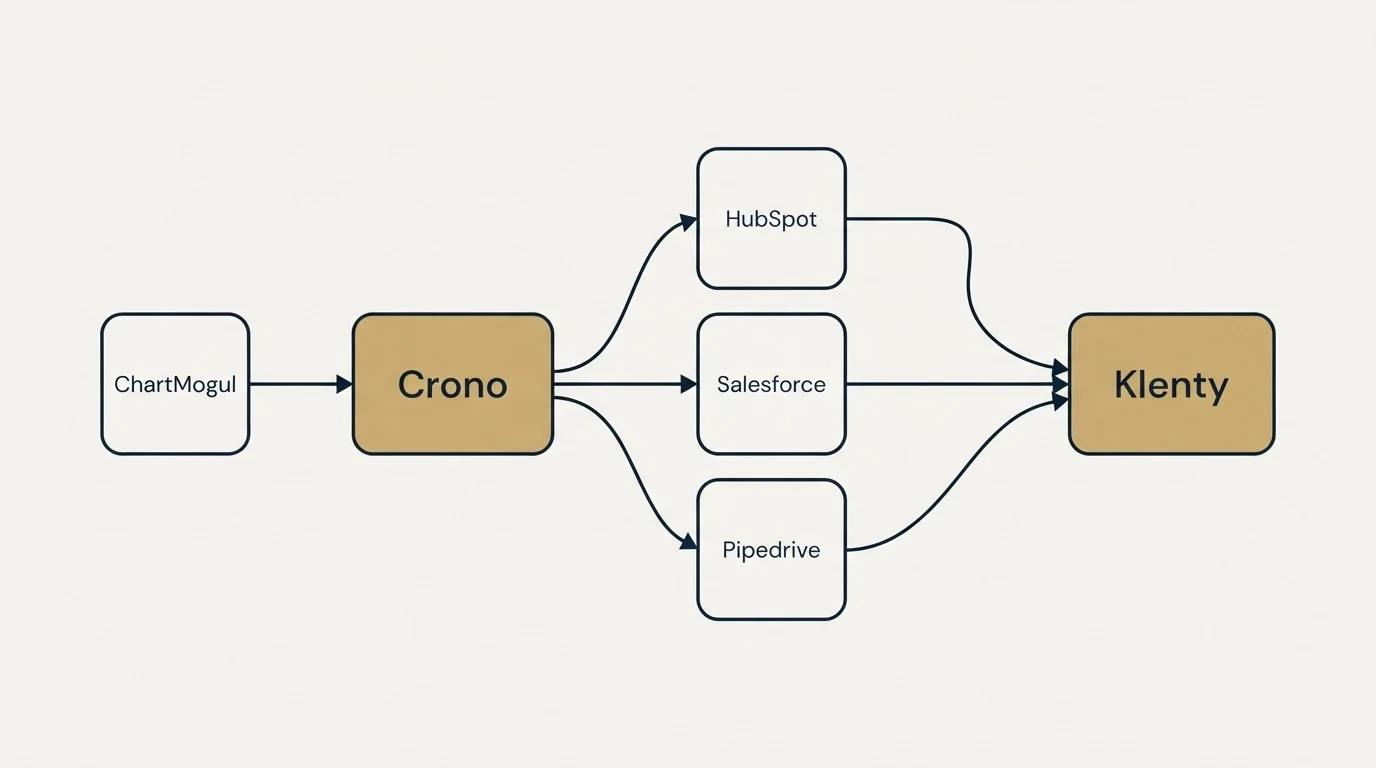 Integration schematic: Integration Ecosystem (Crono, Klenty, HubSpot, Salesforce)