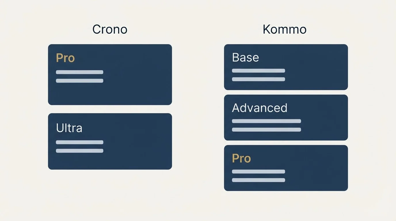 Pricing panels: Pricing Comparison (Crono, Kommo, Pro, Base)