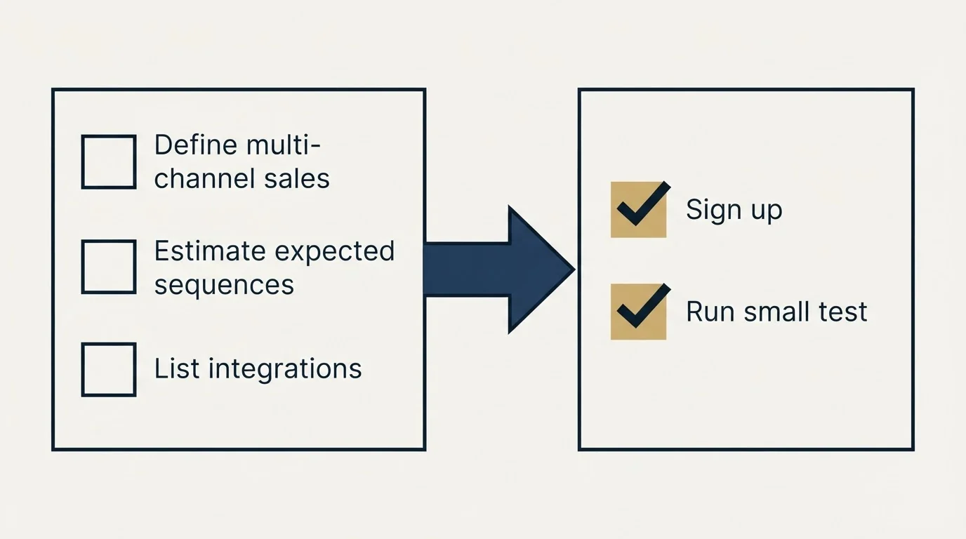Before-and-after steps: Getting Started Checklist (Define multi-channel sales, Estimate expected sequences, List integrations, Sign up)