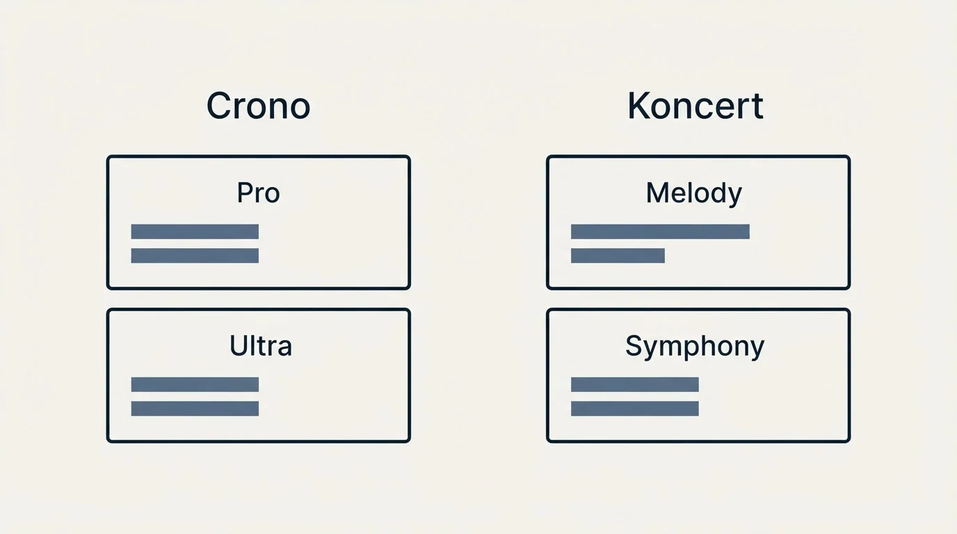 Pricing panels: Pricing Comparison (Crono, Koncert, Pro, Melody)