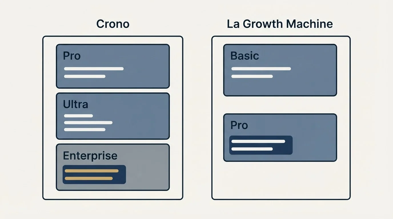 Pricing panels: Pricing Comparison (Crono, La Growth Machine, Pro, Basic)