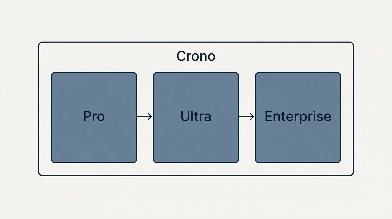 Pricing panels: Pricing Comparison (Crono, Pro, Ultra, Enterprise)