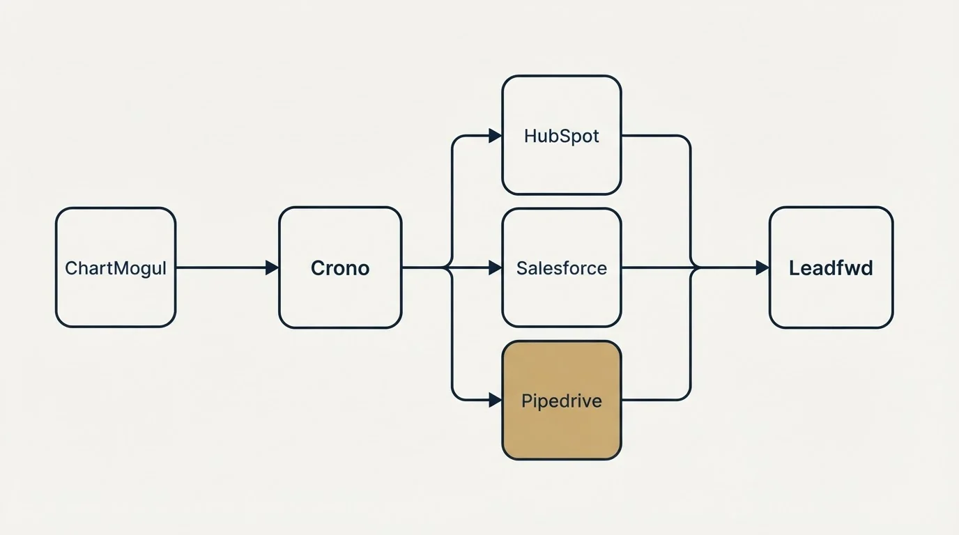 Integration flow: Integration Ecosystem (Crono, Leadfwd, HubSpot, Salesforce)