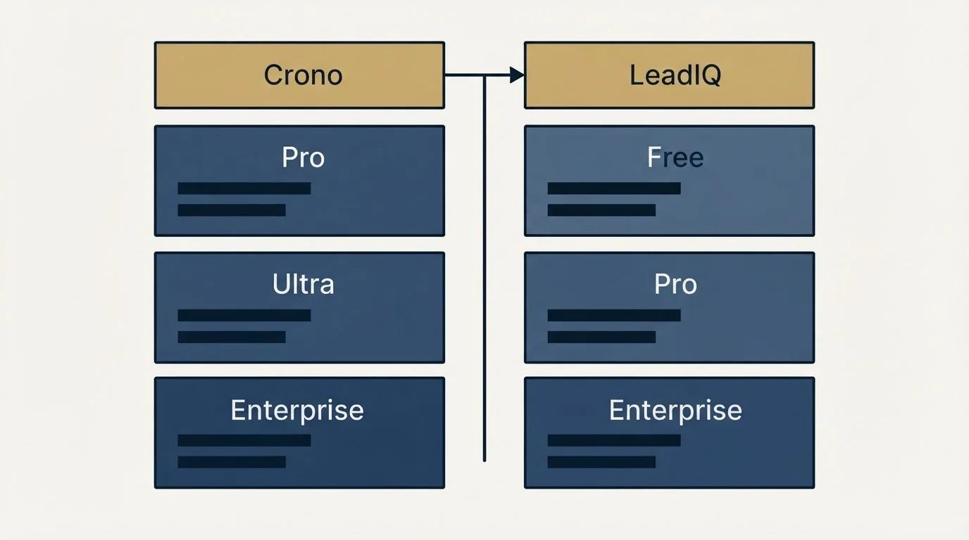 Pricing table: Pricing Comparison (Crono, LeadIQ, Pro, Free)