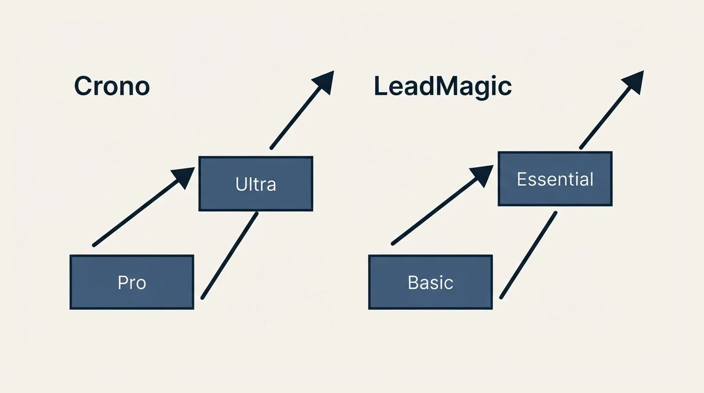 Pricing ladder: Pricing Comparison (Crono, LeadMagic, Pro, Basic)