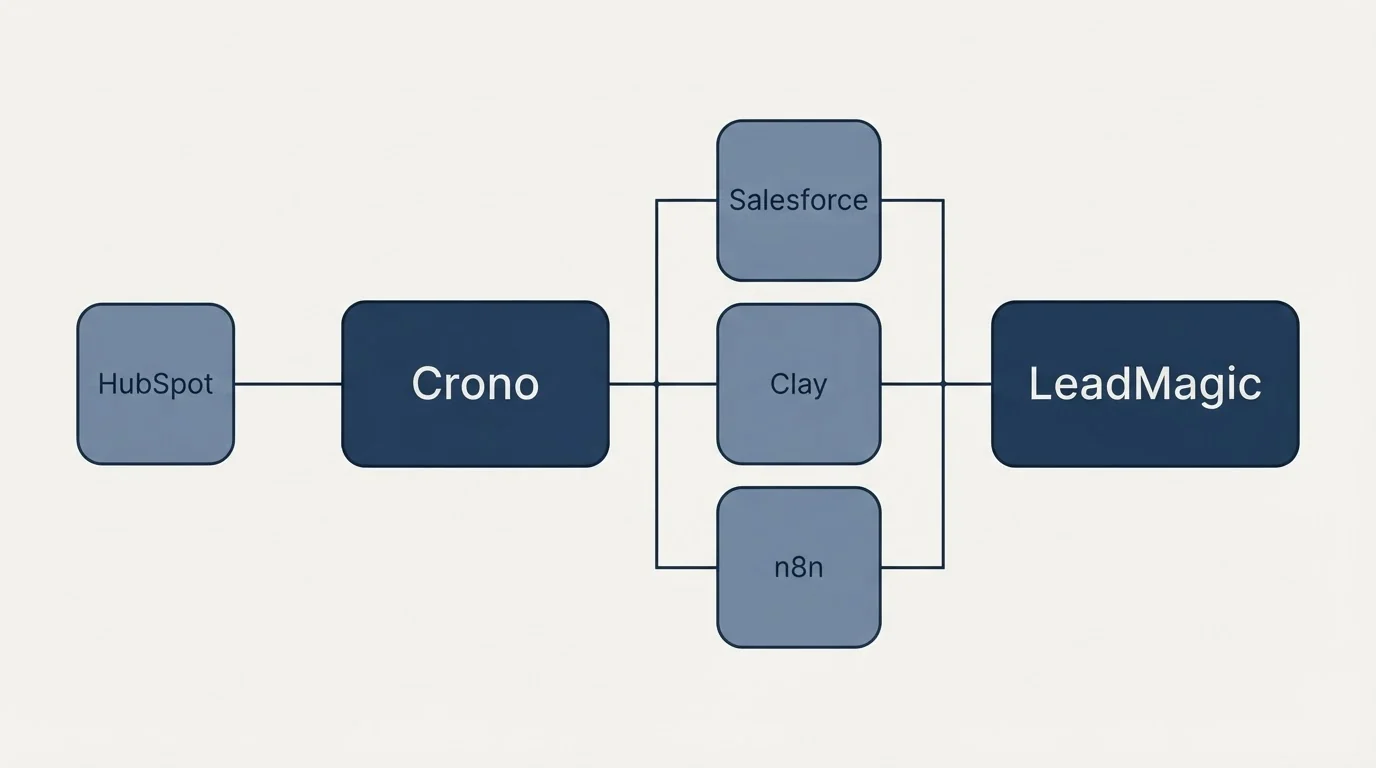 Integration flow: Integration Ecosystem (Crono, LeadMagic, Salesforce, Clay)