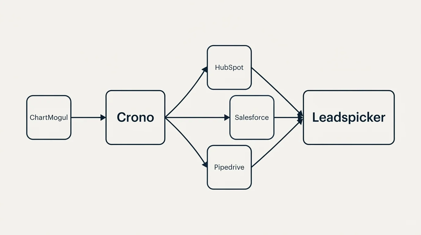 Integration schematic: Integration Ecosystem (Crono, Leadspicker, HubSpot, Salesforce)