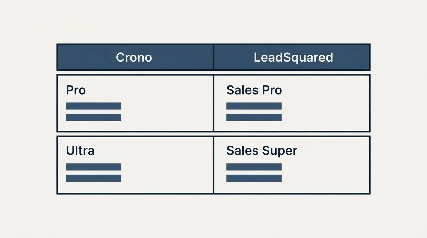 Pricing table: Pricing Comparison (Crono, LeadSquared, Pro, Sales Pro)