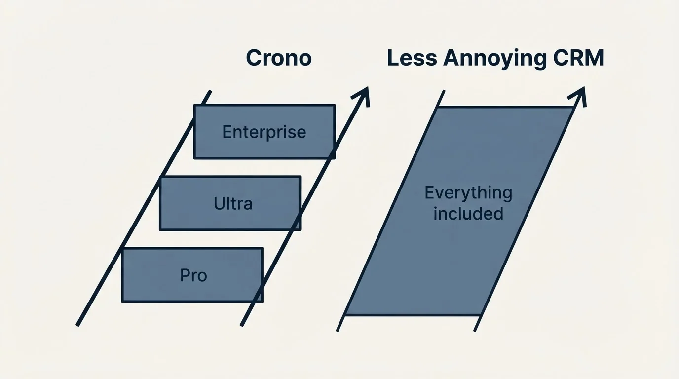 Pricing ladder: Pricing Comparison (Crono, Less Annoying CRM, Pro, Everything included)