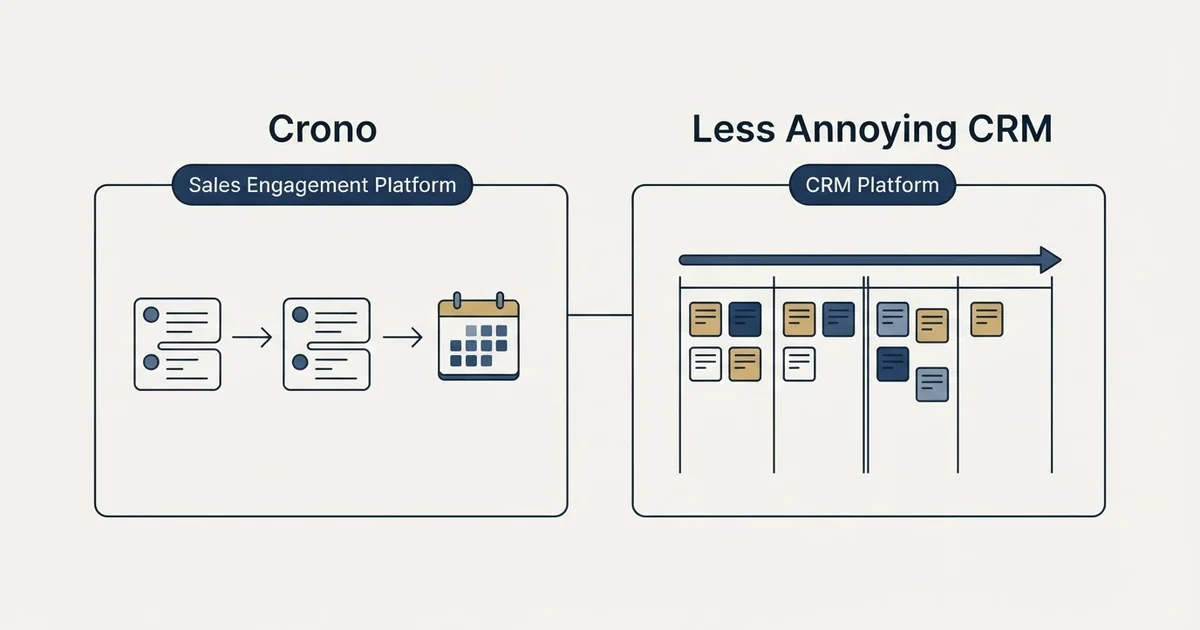 Side-by-side panels: Crono vs Less Annoying CRM (Sales Engagement Platform, CRM Platform)