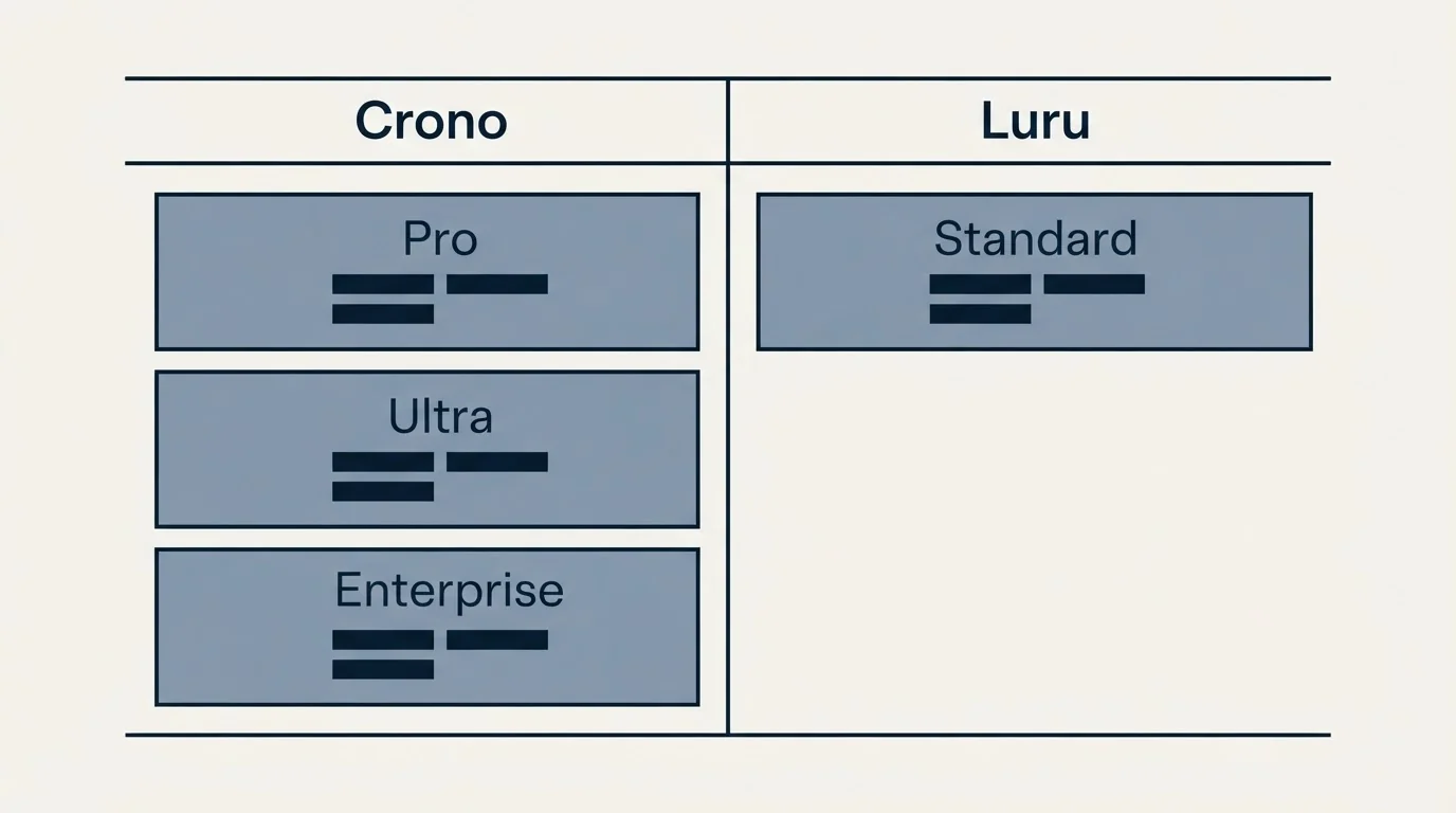 Pricing table: Pricing Comparison (Crono, Luru, Pro, Standard)