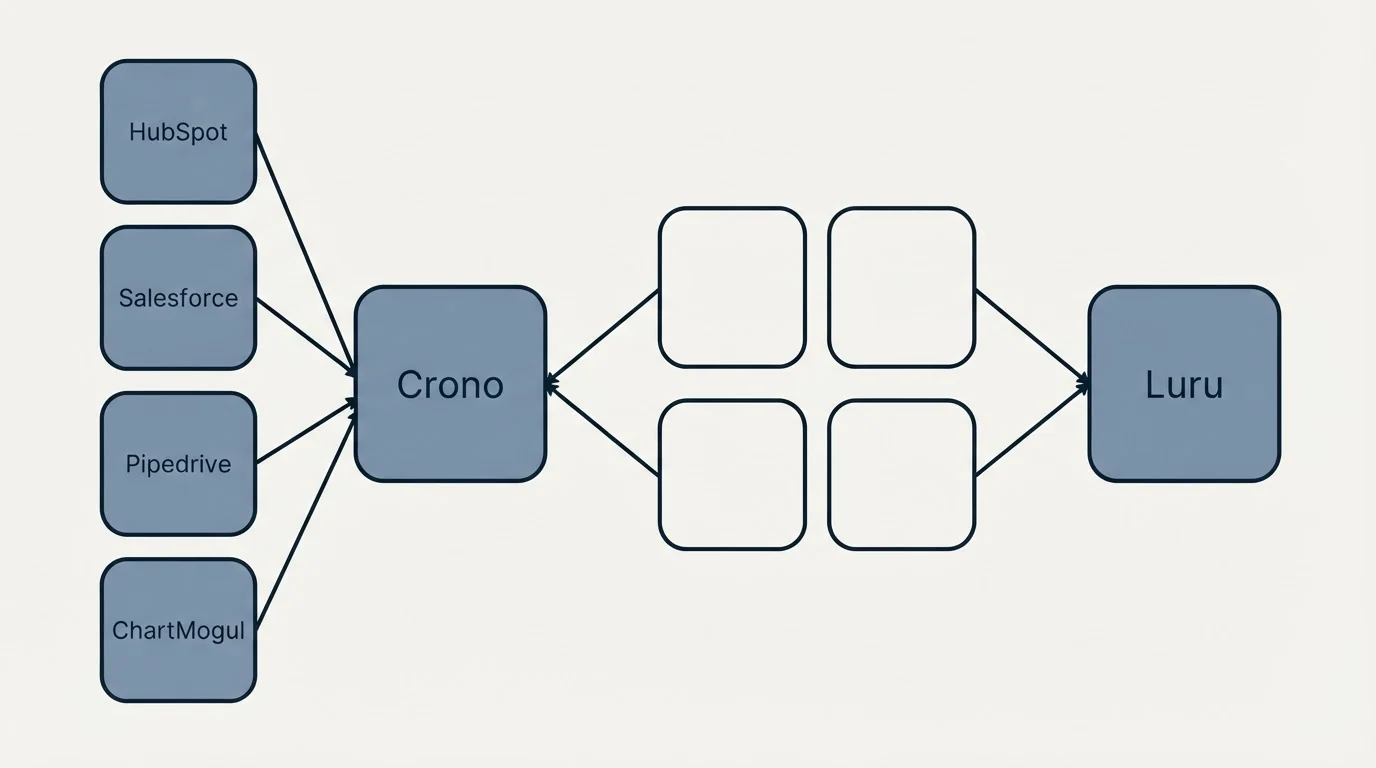 Integration schematic: Integration Ecosystem (Crono, Luru, HubSpot, Salesforce)