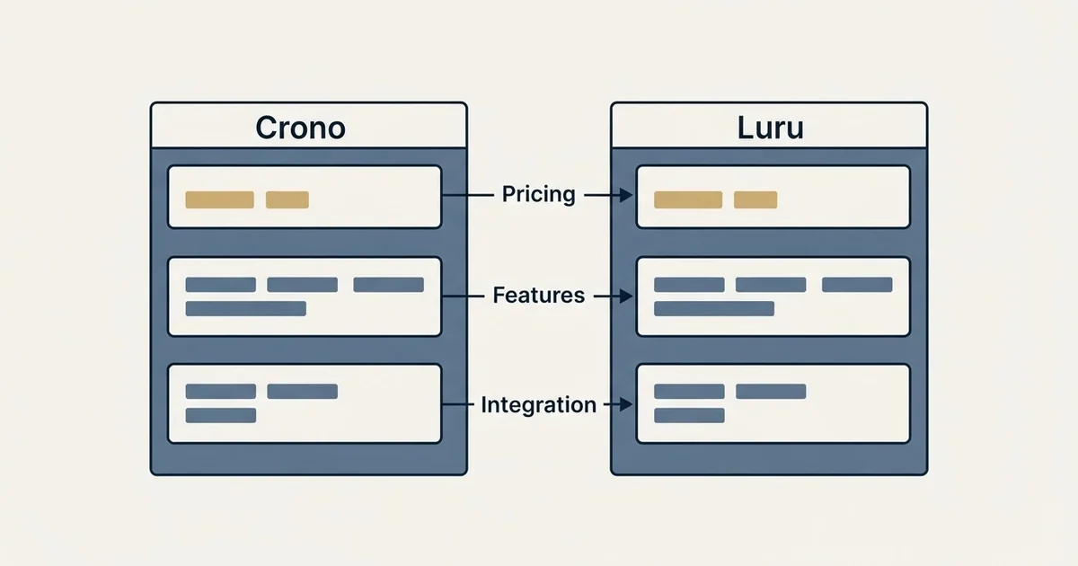 Comparison panel: Crono vs Luru (Pricing, Features, Integration)