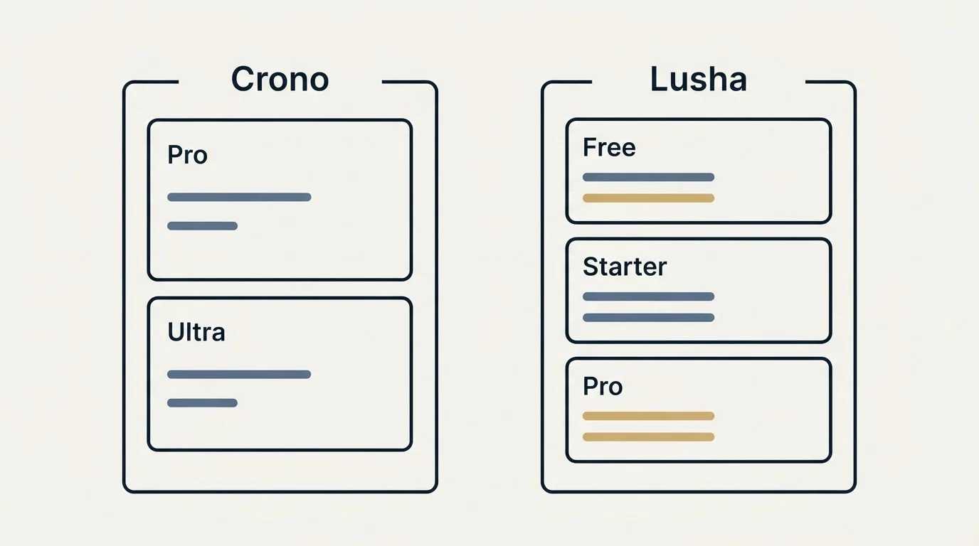 Pricing panels: Pricing Comparison (Crono, Lusha, Pro, Free)