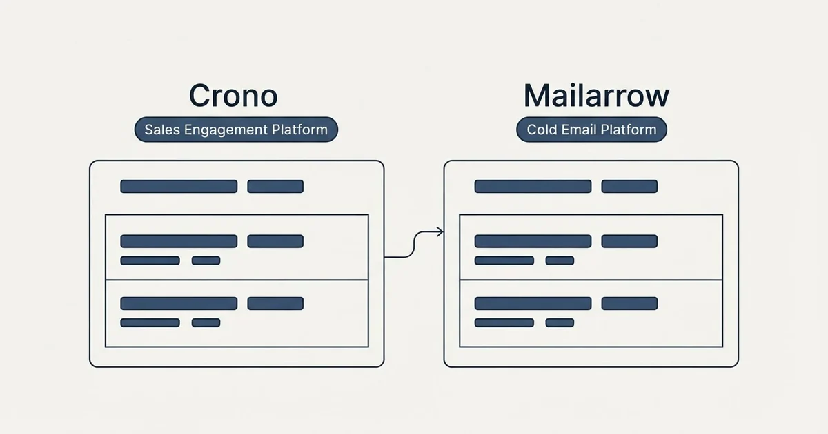 Side-by-side panels: Crono vs Mailarrow (Sales Engagement Platform, Cold Email Platform)